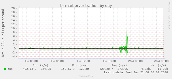 br-mailserver traffic