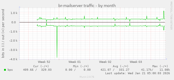 br-mailserver traffic