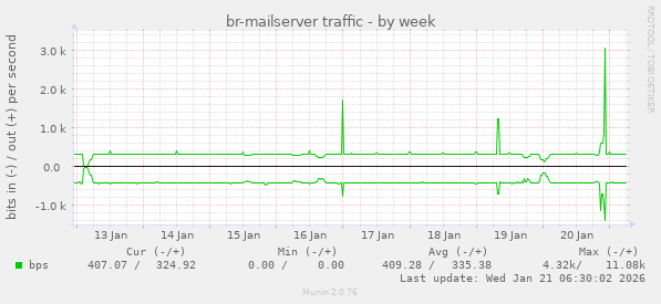 br-mailserver traffic