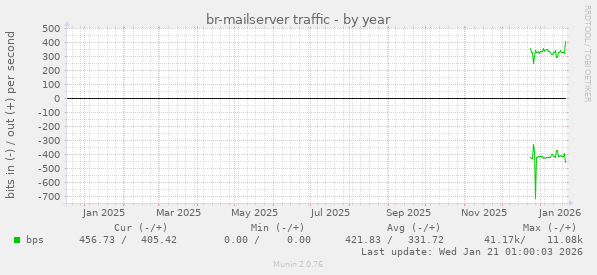 br-mailserver traffic