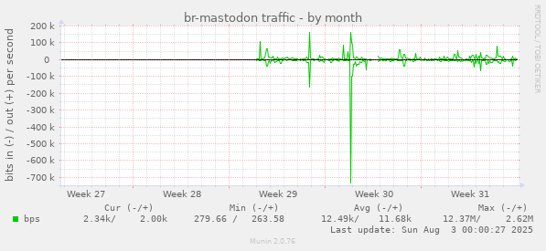 br-mastodon traffic