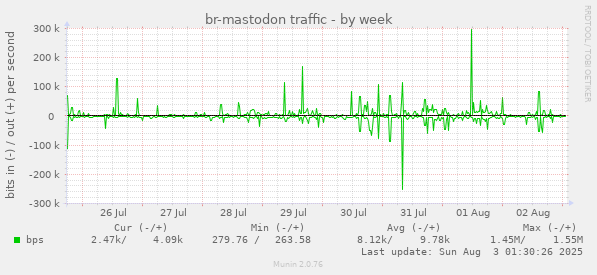 br-mastodon traffic