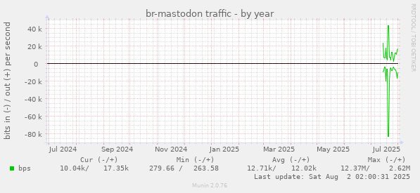 br-mastodon traffic