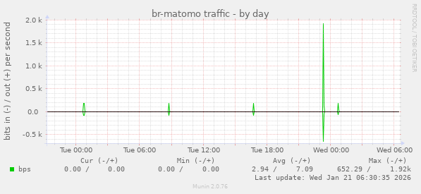 br-matomo traffic
