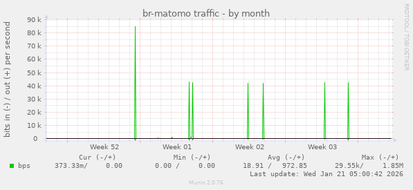 br-matomo traffic