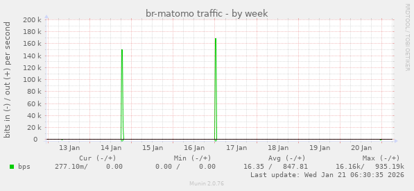 br-matomo traffic