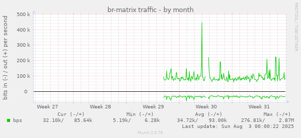 br-matrix traffic