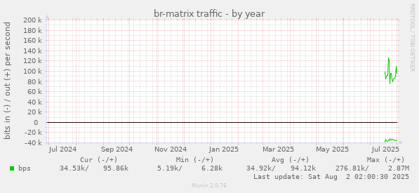 br-matrix traffic