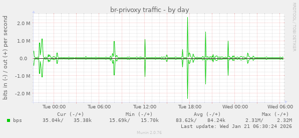 br-privoxy traffic