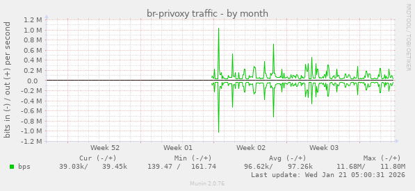 br-privoxy traffic
