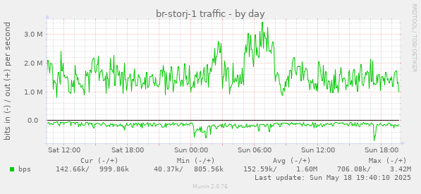 br-storj-1 traffic