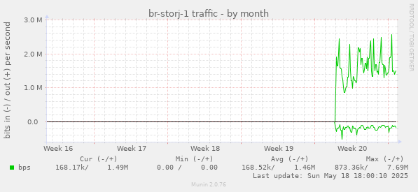 br-storj-1 traffic