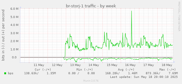 br-storj-1 traffic
