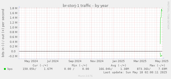 br-storj-1 traffic