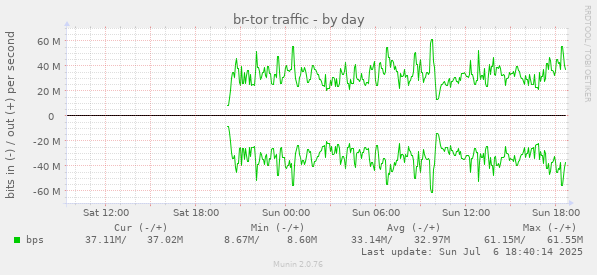 br-tor traffic