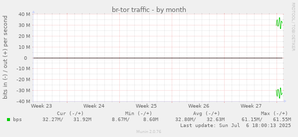 br-tor traffic