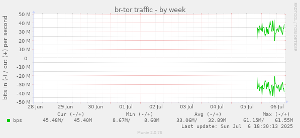br-tor traffic