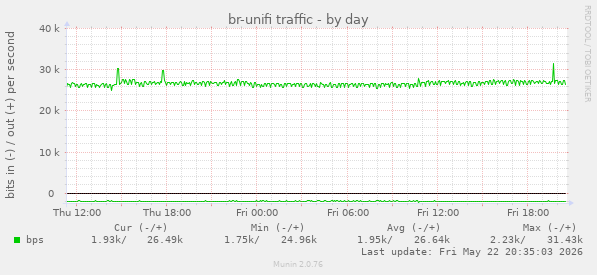 br-unifi traffic