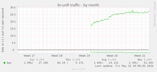 br-unifi traffic