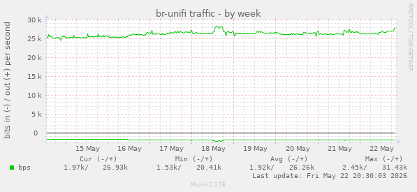 br-unifi traffic
