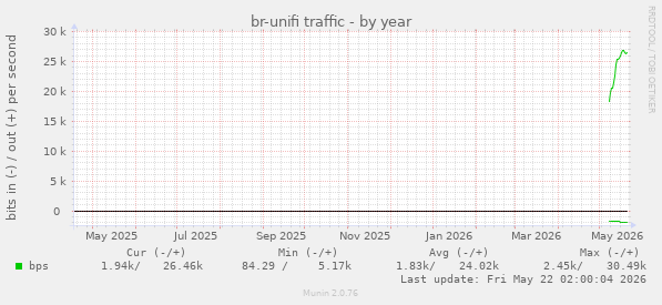 br-unifi traffic