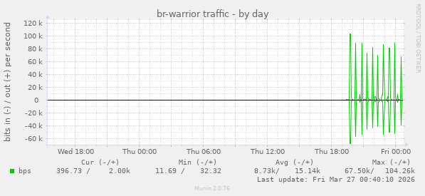 br-warrior traffic