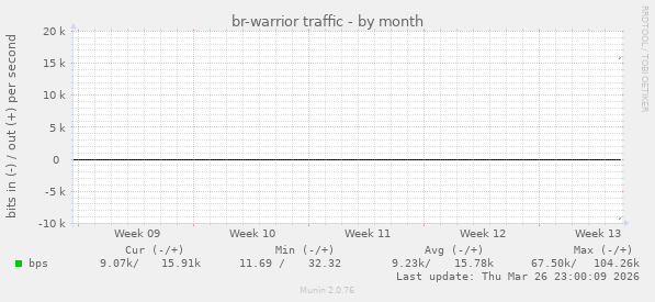br-warrior traffic
