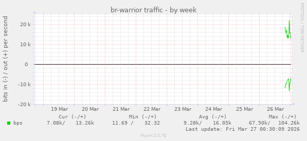 br-warrior traffic