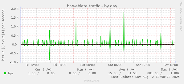 br-weblate traffic