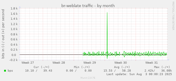 br-weblate traffic