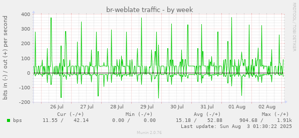 br-weblate traffic