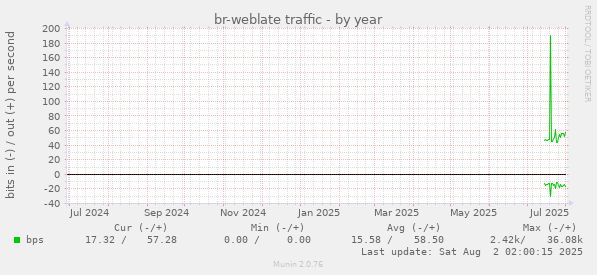 br-weblate traffic