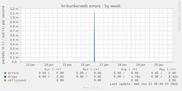 br-bunkerweb errors