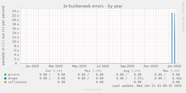 br-bunkerweb errors