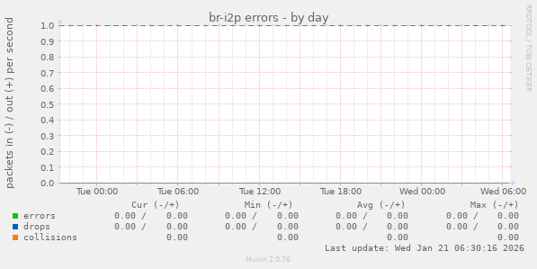 br-i2p errors