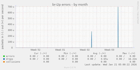 br-i2p errors