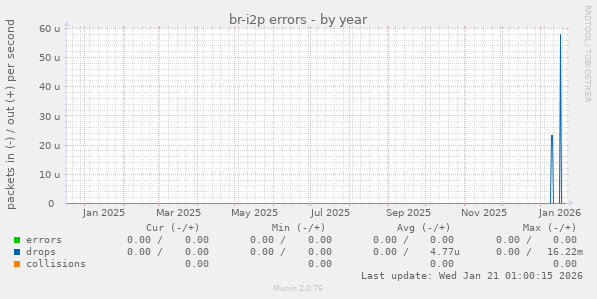 br-i2p errors
