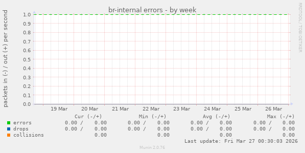 br-internal errors