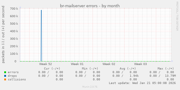 br-mailserver errors