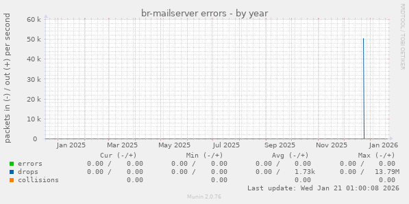 br-mailserver errors