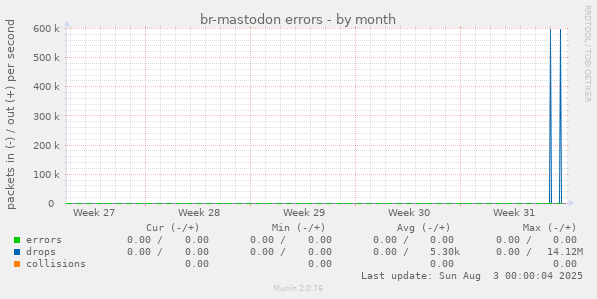 br-mastodon errors