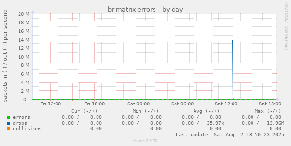 br-matrix errors