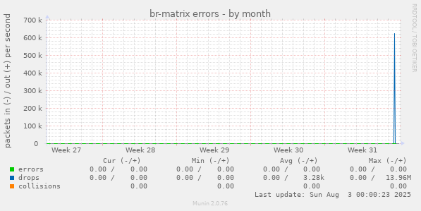 br-matrix errors