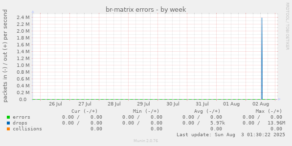 br-matrix errors