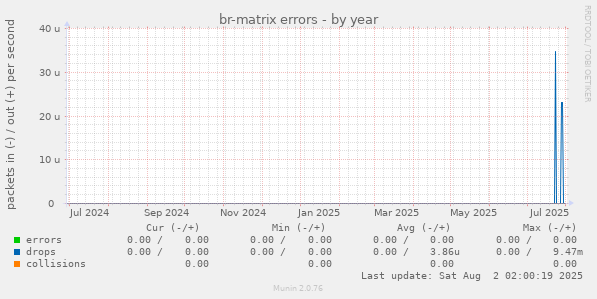 br-matrix errors