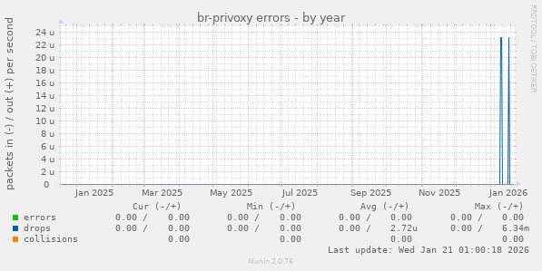br-privoxy errors