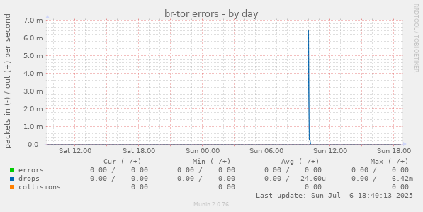 br-tor errors