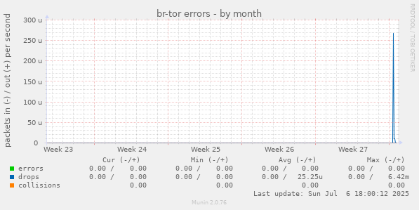 br-tor errors