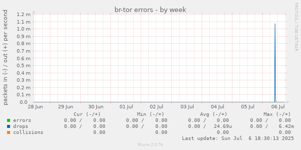 br-tor errors