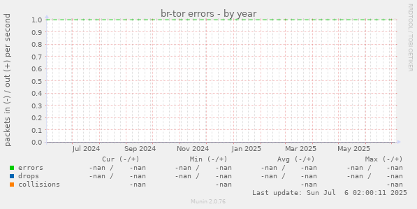 br-tor errors